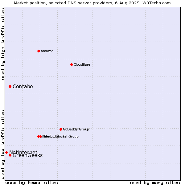 Market position of GreenGeeks vs. Contabo vs. Netinternet