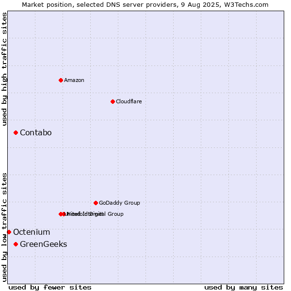Market position of GreenGeeks vs. Contabo vs. Octenium