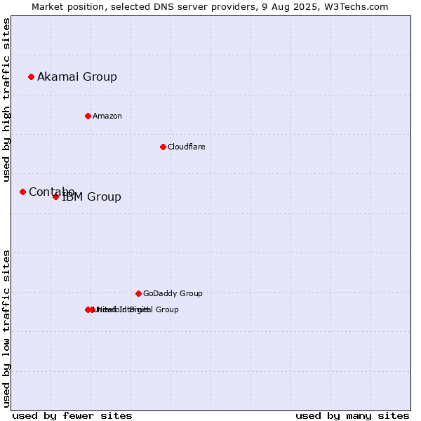 Market position of IBM Group vs. Akamai Group vs. Contabo