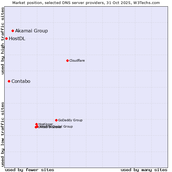 Market position of Akamai Group vs. Contabo vs. HostDL