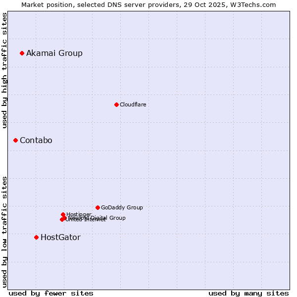 Market position of HostGator vs. Akamai Group vs. Contabo