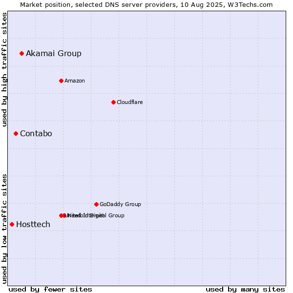 Market position of Akamai Group vs. Contabo vs. Hosttech