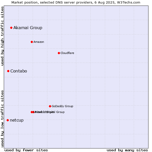 Market position of Akamai Group vs. Contabo vs. netcup
