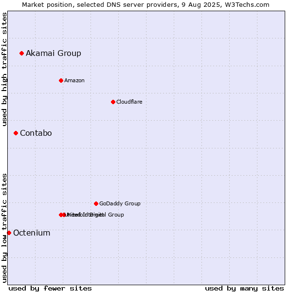 Market position of Akamai Group vs. Contabo vs. Octenium