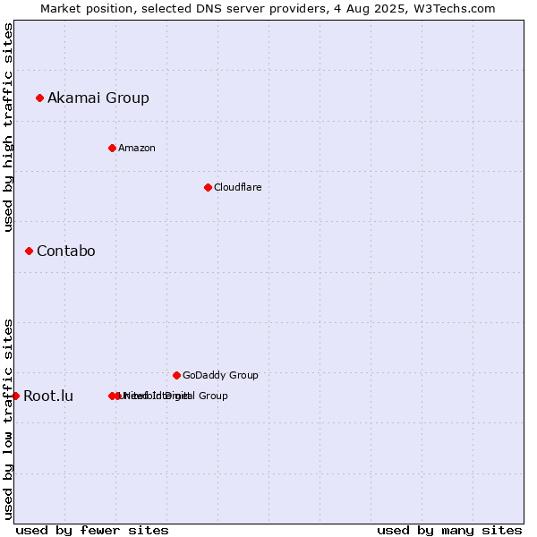 Market position of Akamai Group vs. Contabo vs. Root.lu