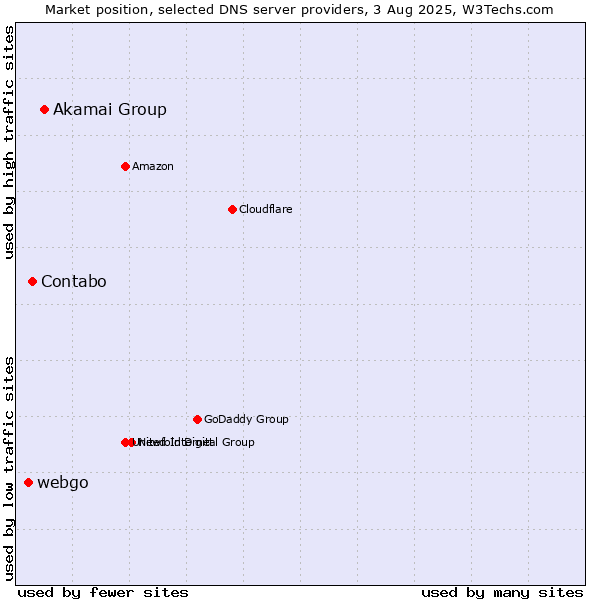 Market position of Akamai Group vs. Contabo vs. webgo