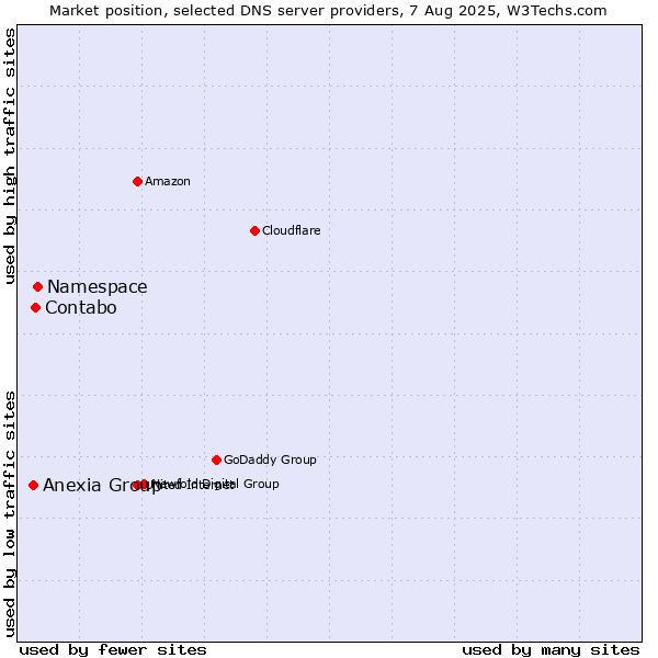 Market position of Namespace vs. Contabo vs. Anexia Group