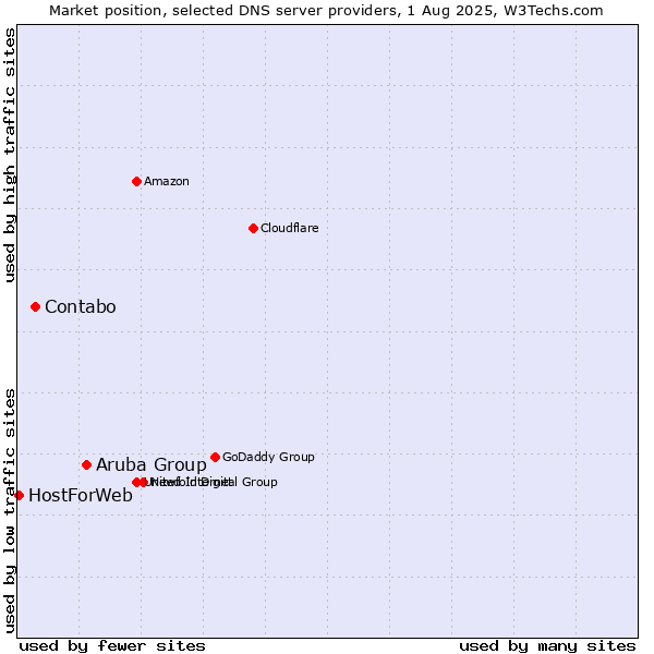 Market position of Aruba Group vs. Contabo vs. HostForWeb