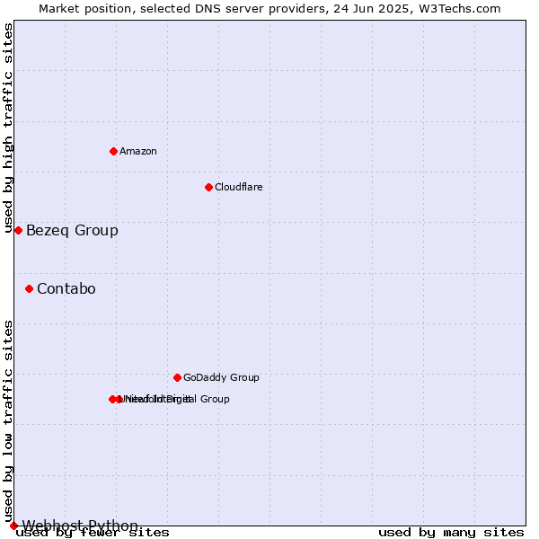 Market position of Contabo vs. Bezeq Group vs. Webhost Python