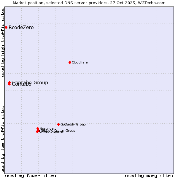 Market position of Contabo Group vs. Contabo vs. RcodeZero