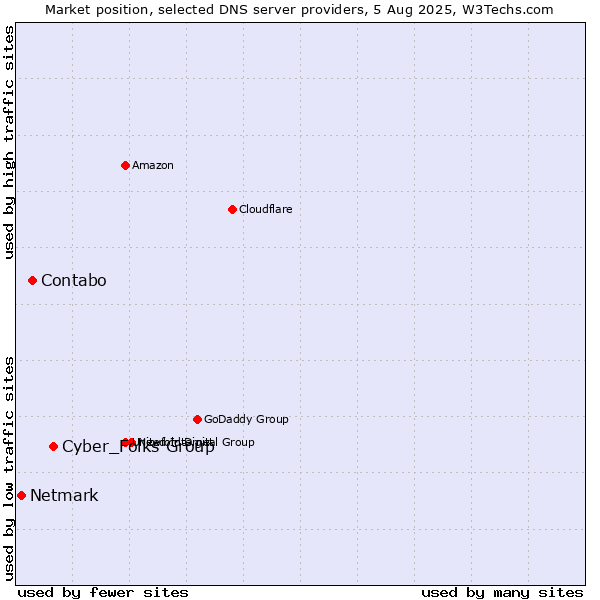 Market position of Cyber_Folks Group vs. Contabo vs. Netmark