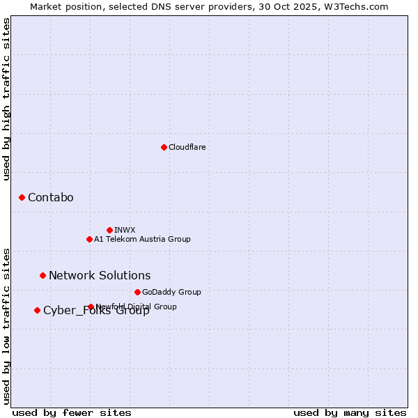 Market position of Network Solutions vs. Cyber_Folks Group vs. Contabo