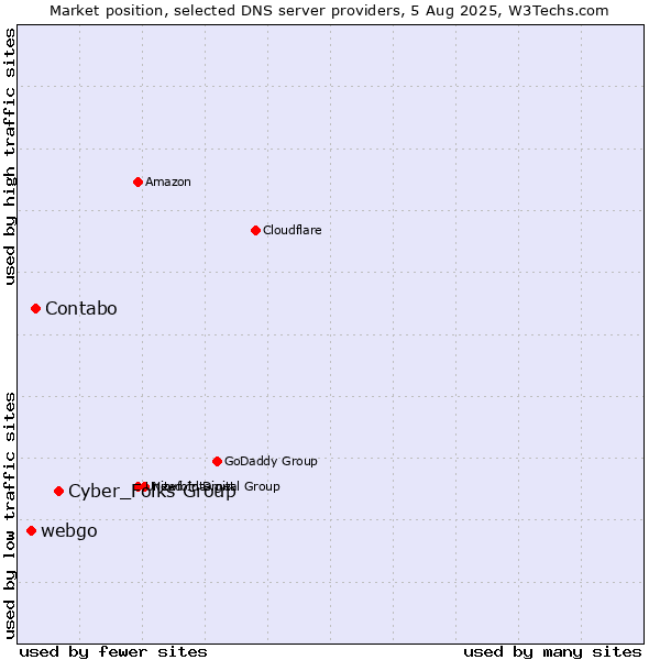 Market position of Cyber_Folks Group vs. Contabo vs. webgo