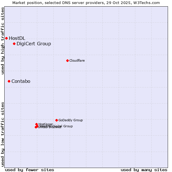 Market position of DigiCert Group vs. Contabo vs. HostDL