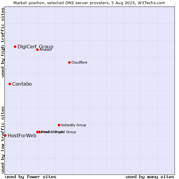 Market position of DigiCert Group vs. Contabo vs. HostForWeb