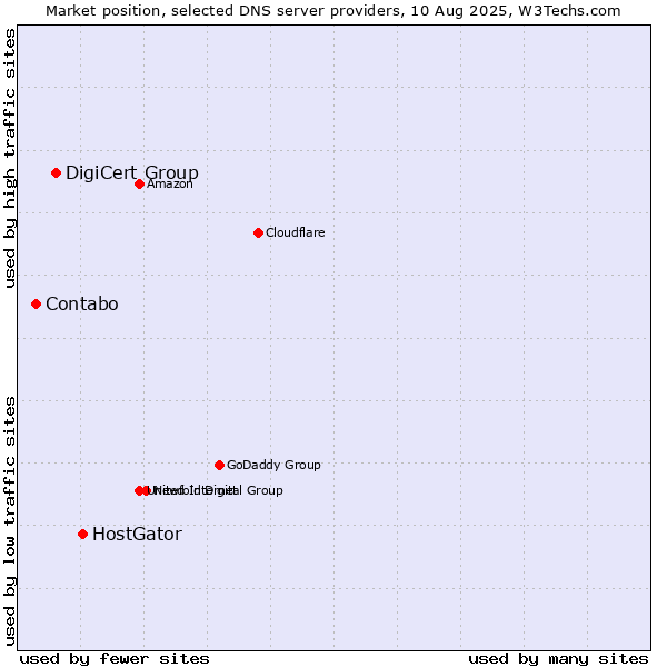 Market position of HostGator vs. DigiCert Group vs. Contabo