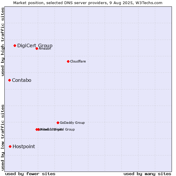 Market position of DigiCert Group vs. Hostpoint vs. Contabo