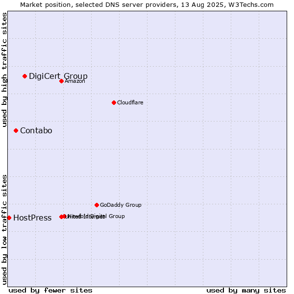 Market position of DigiCert Group vs. Contabo vs. HostPress