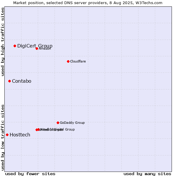 Market position of DigiCert Group vs. Contabo vs. Hosttech