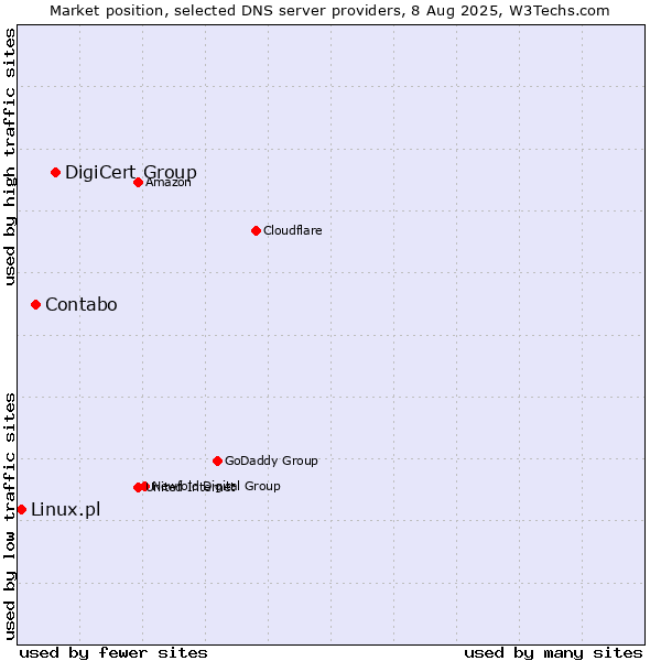Market position of DigiCert Group vs. Contabo vs. Linux.pl
