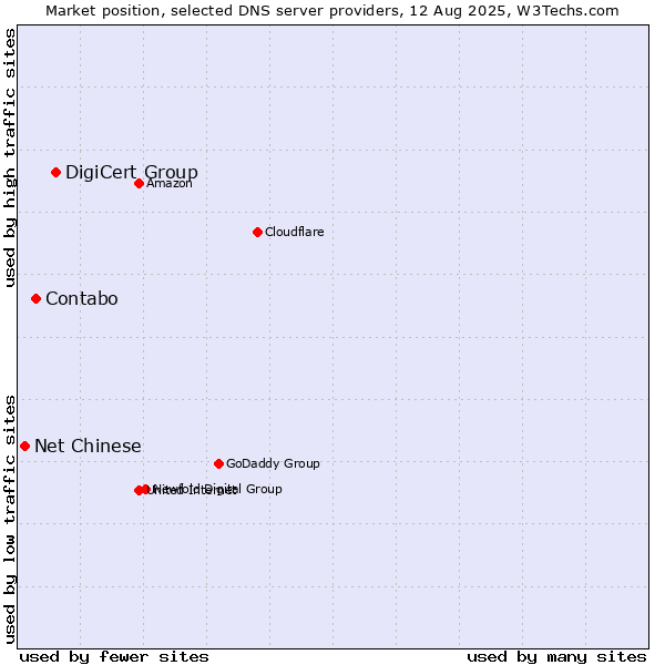 Market position of DigiCert Group vs. Contabo vs. Net Chinese