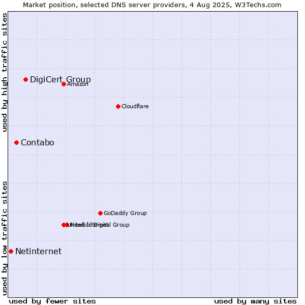 Market position of DigiCert Group vs. Contabo vs. Netinternet