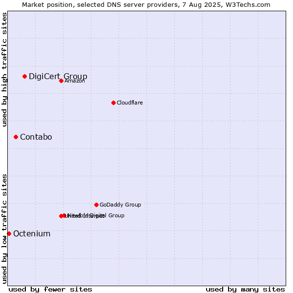 Market position of DigiCert Group vs. Contabo vs. Octenium