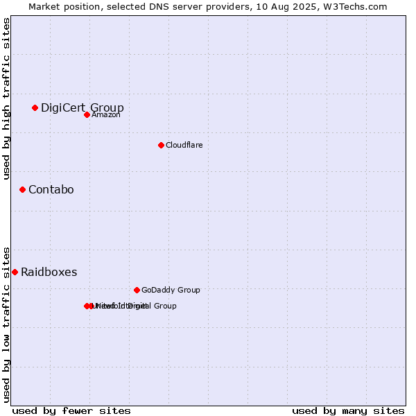 Market position of DigiCert Group vs. Contabo vs. Raidboxes