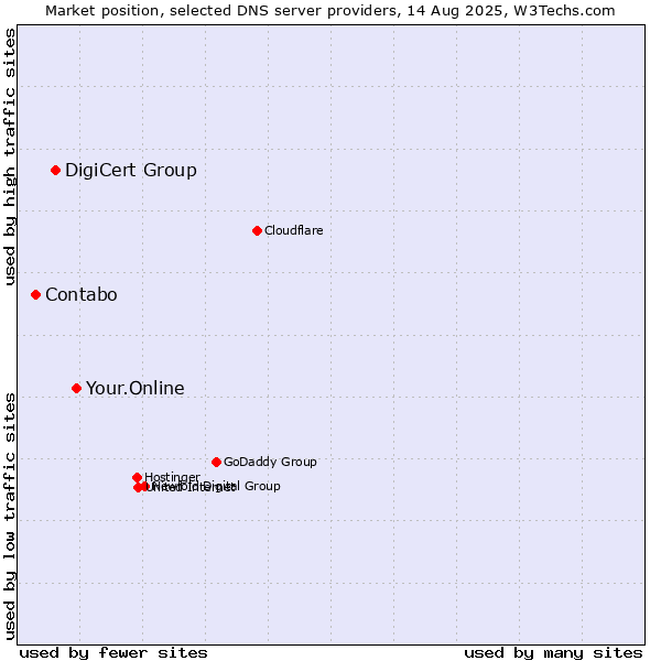 Market position of Your.Online vs. DigiCert Group vs. Contabo