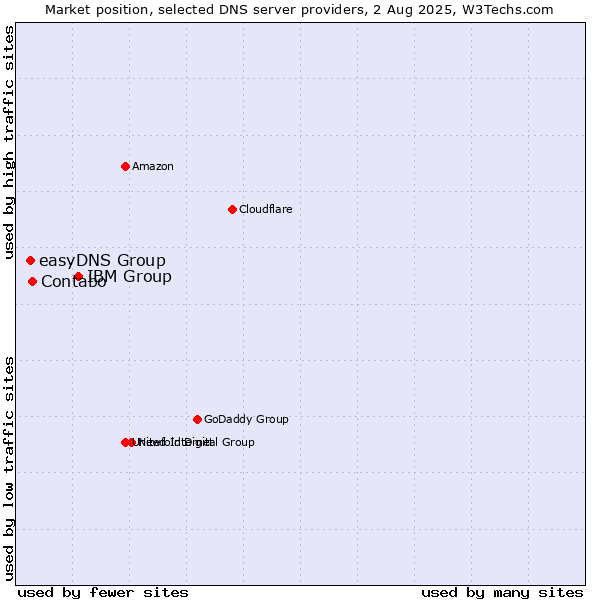 Market position of IBM Group vs. Contabo vs. easyDNS Group