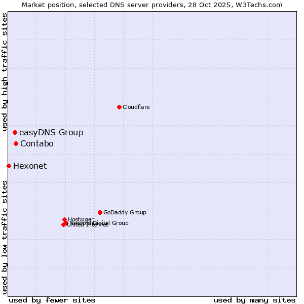 Market position of Contabo vs. easyDNS Group vs. Hexonet