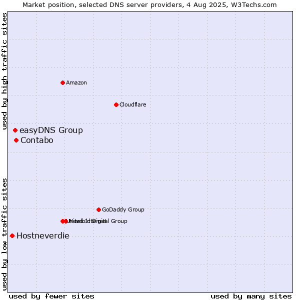 Market position of Contabo vs. easyDNS Group vs. Hostneverdie