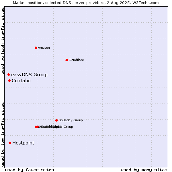 Market position of Hostpoint vs. Contabo vs. easyDNS Group