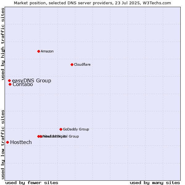 Market position of Contabo vs. easyDNS Group vs. Hosttech