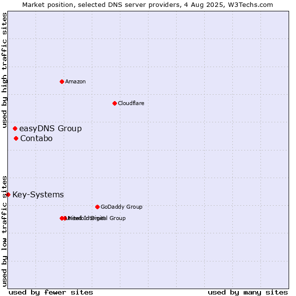 Market position of Contabo vs. easyDNS Group vs. Key-Systems