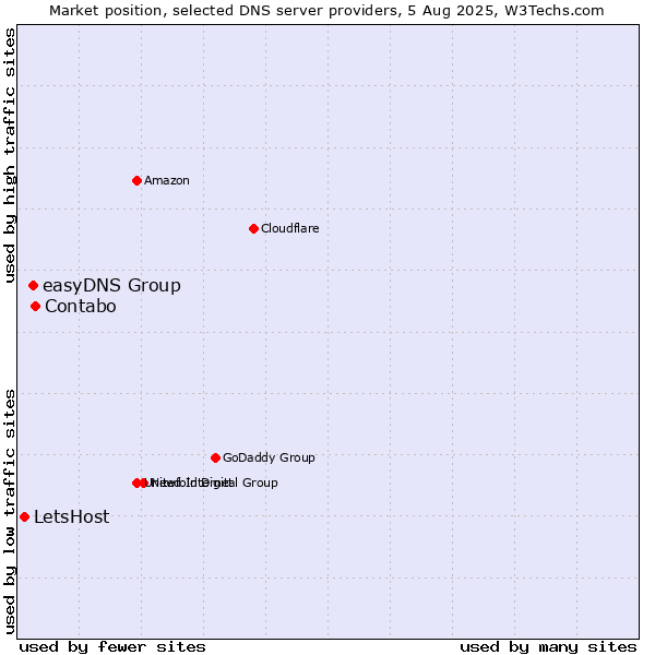 Market position of Contabo vs. easyDNS Group vs. LetsHost