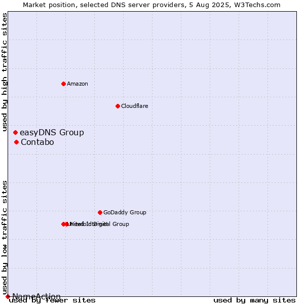 Market position of Contabo vs. easyDNS Group vs. NameAction