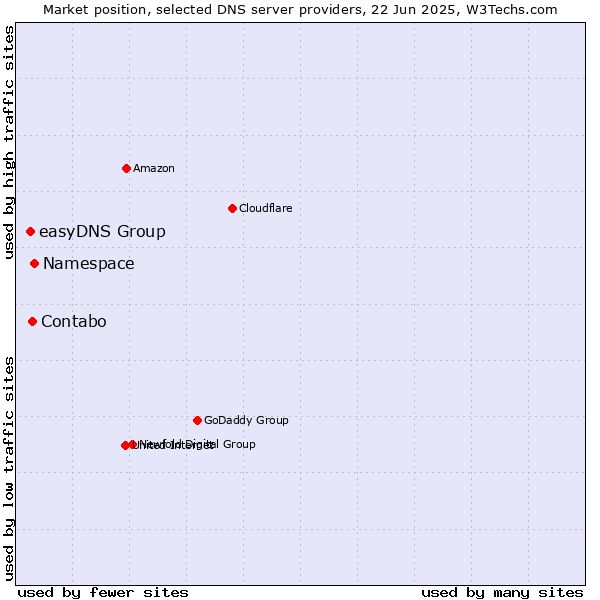 Market position of Namespace vs. Contabo vs. easyDNS Group