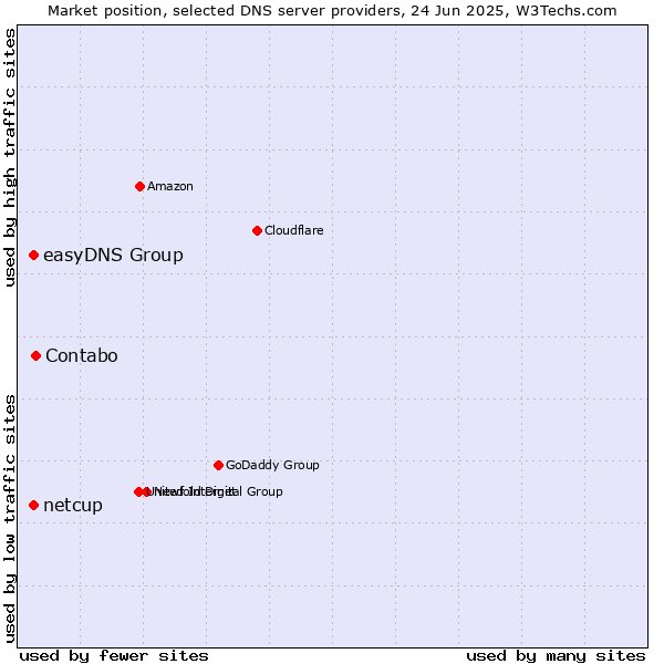 Market position of Contabo vs. easyDNS Group vs. netcup