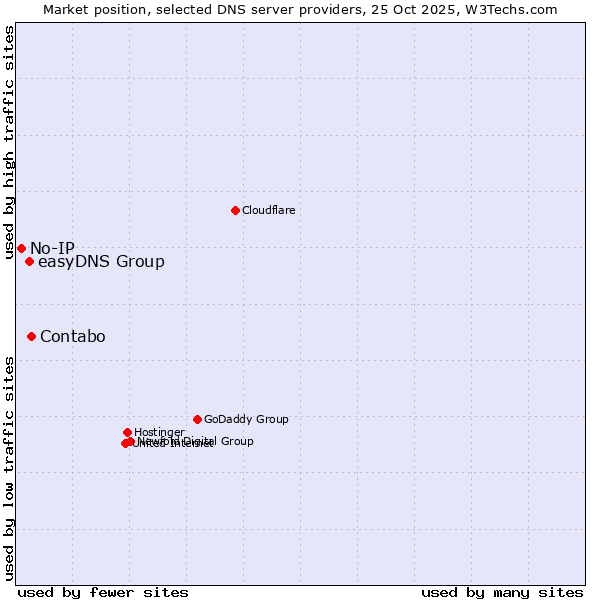 Market position of Contabo vs. easyDNS Group vs. No-IP