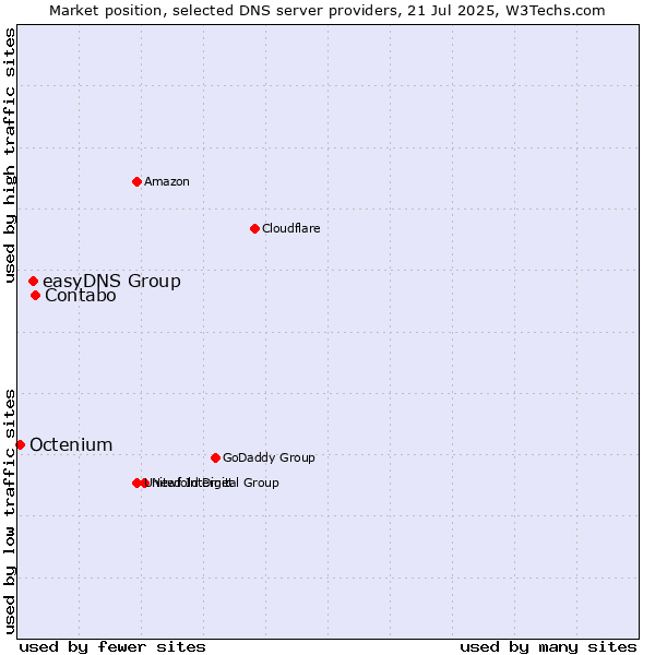 Market position of Contabo vs. easyDNS Group vs. Octenium