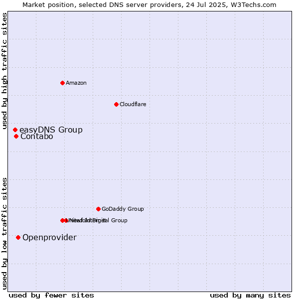 Market position of Openprovider vs. Contabo vs. easyDNS Group