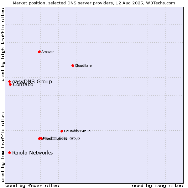 Market position of Contabo vs. Raiola Networks vs. easyDNS Group
