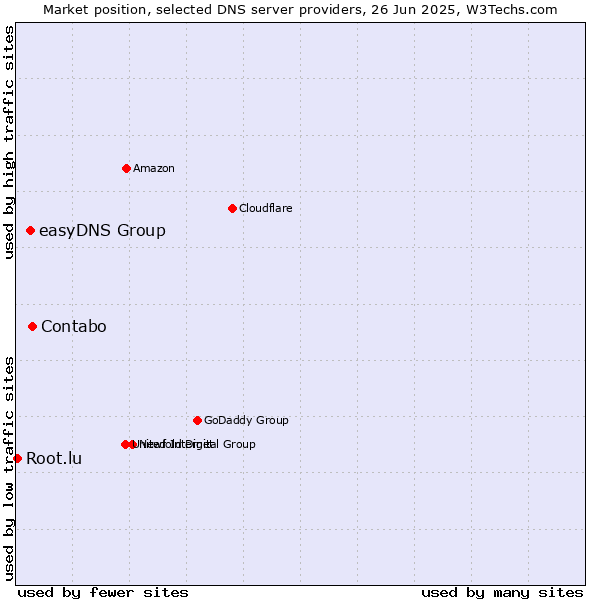 Market position of Contabo vs. easyDNS Group vs. Root.lu