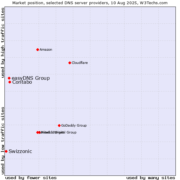 Market position of Contabo vs. easyDNS Group vs. Swizzonic