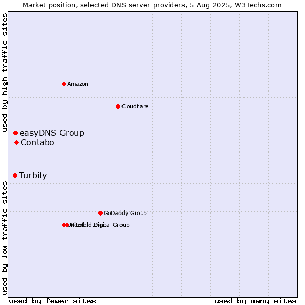 Market position of Contabo vs. easyDNS Group vs. Turbify