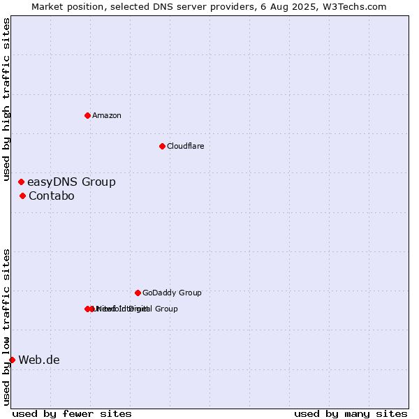 Market position of Contabo vs. easyDNS Group vs. Web.de