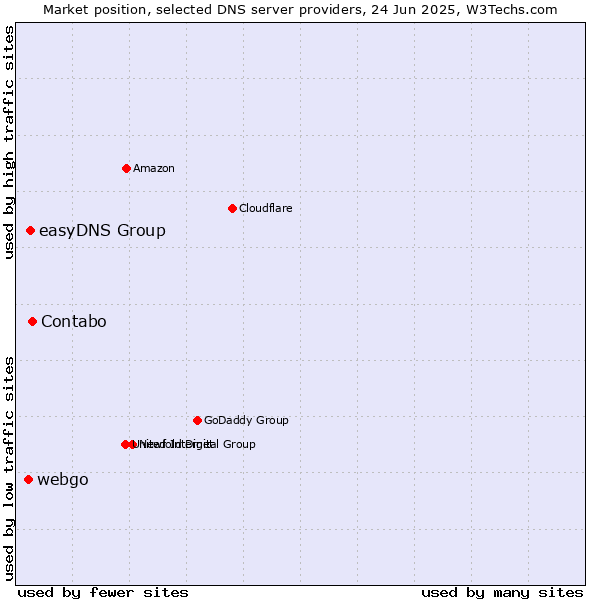 Market position of Contabo vs. easyDNS Group vs. webgo