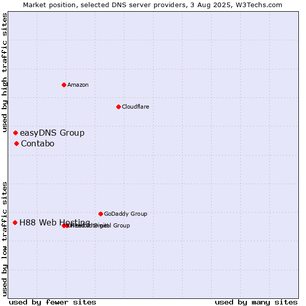 Market position of Contabo vs. easyDNS Group vs. H88 Web Hosting