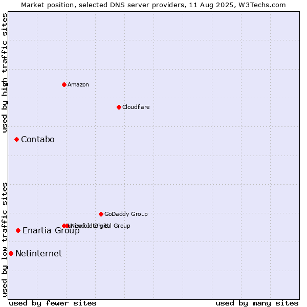 Market position of Enartia Group vs. Contabo vs. Netinternet
